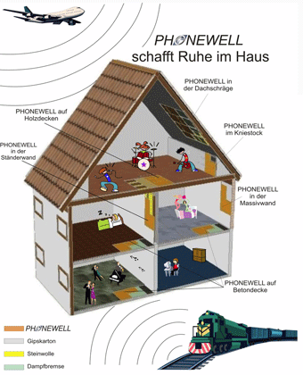 Phonewell Schallschutz